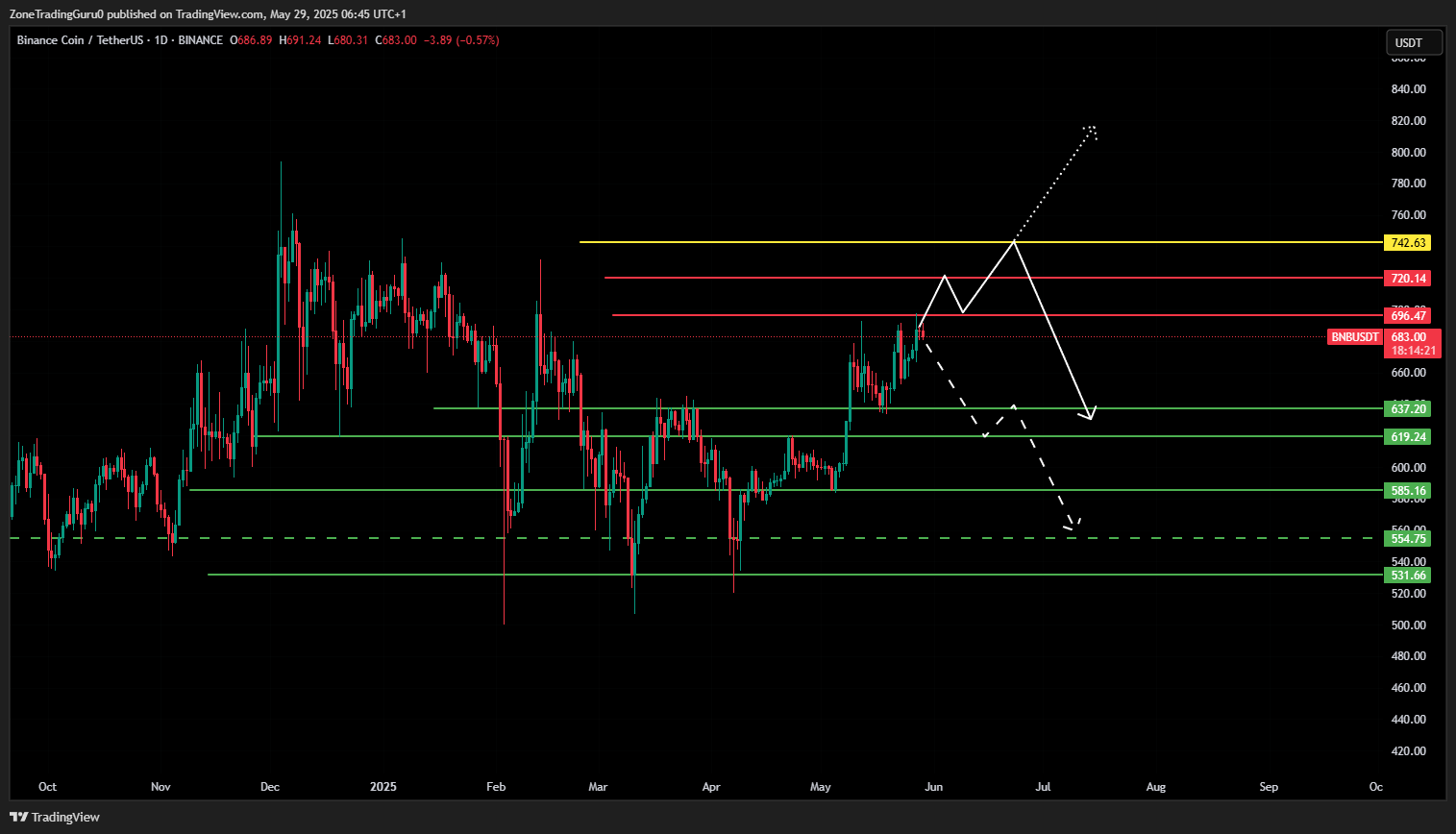 BNB Price Prediction