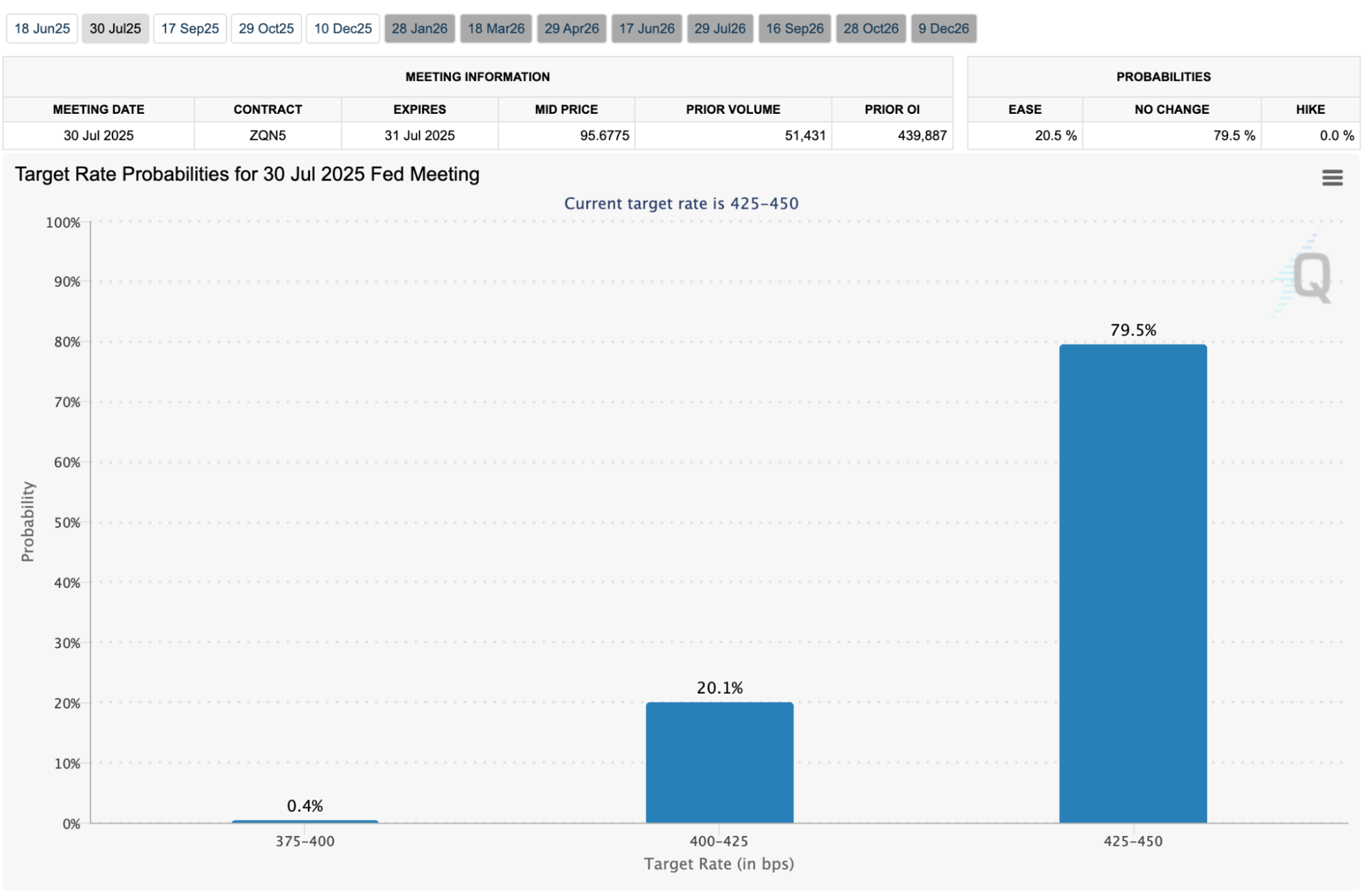 Positive Macroeconomic Signals Amid Rate Cut Speculation