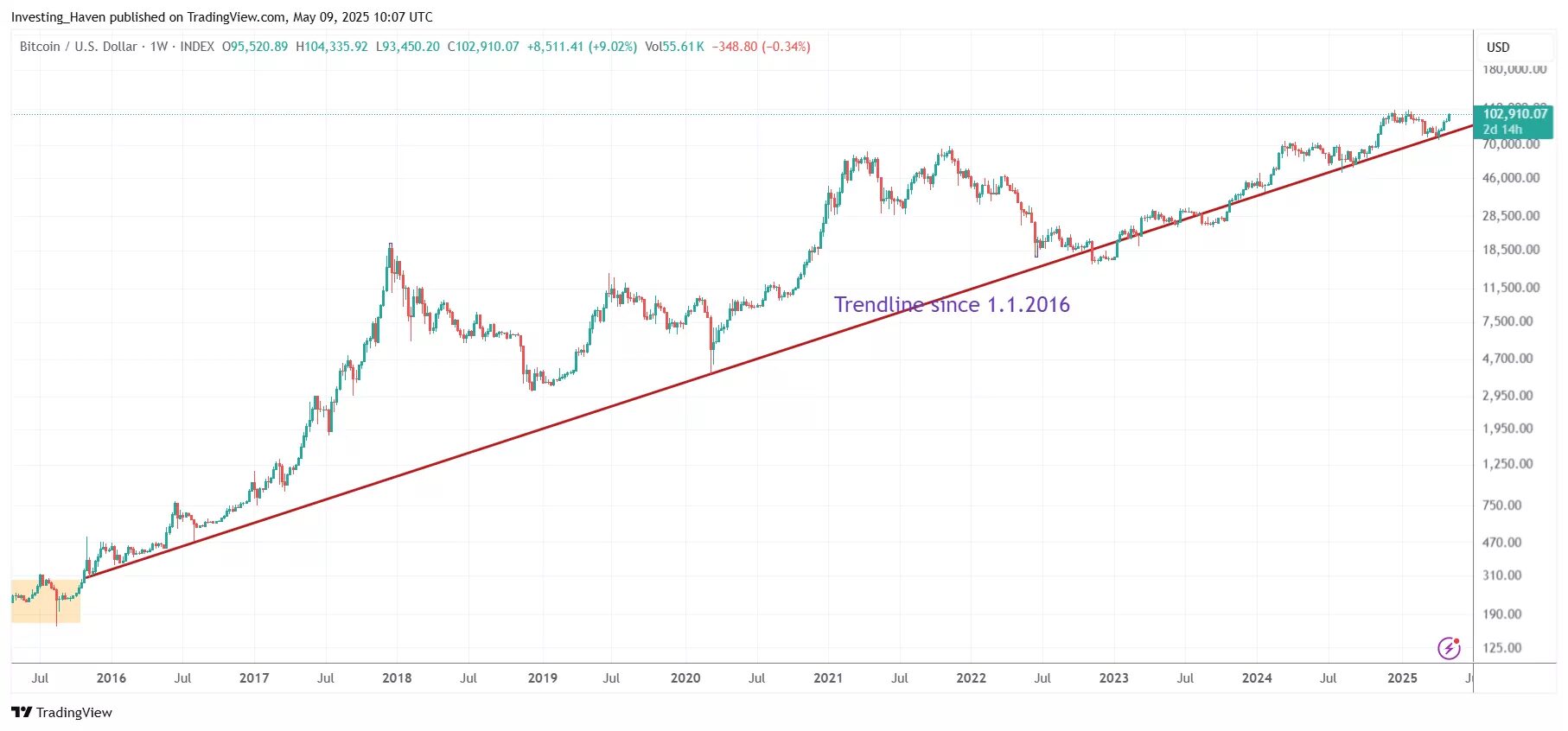 Technical Analysis: Price Structure Recommended $120K-$140K as Next Goal