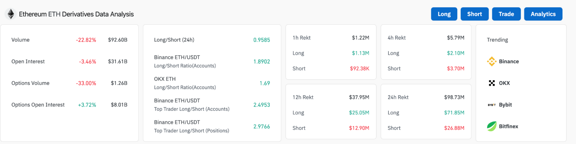 ETH shorts are no longer at record highs, has the market turned?