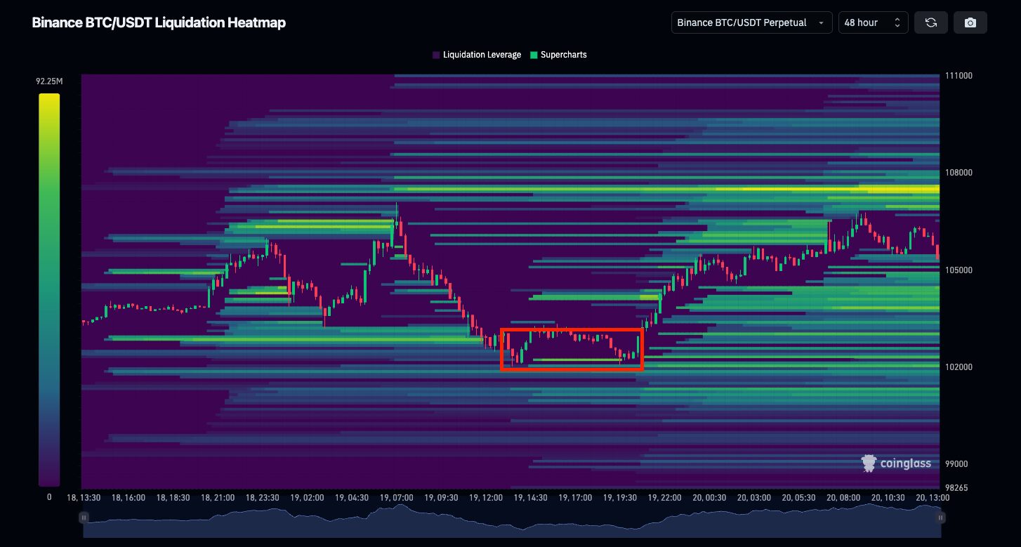 Trading strategies using clearing heat map