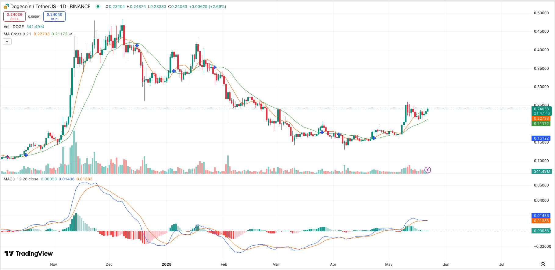 Technical Analysis