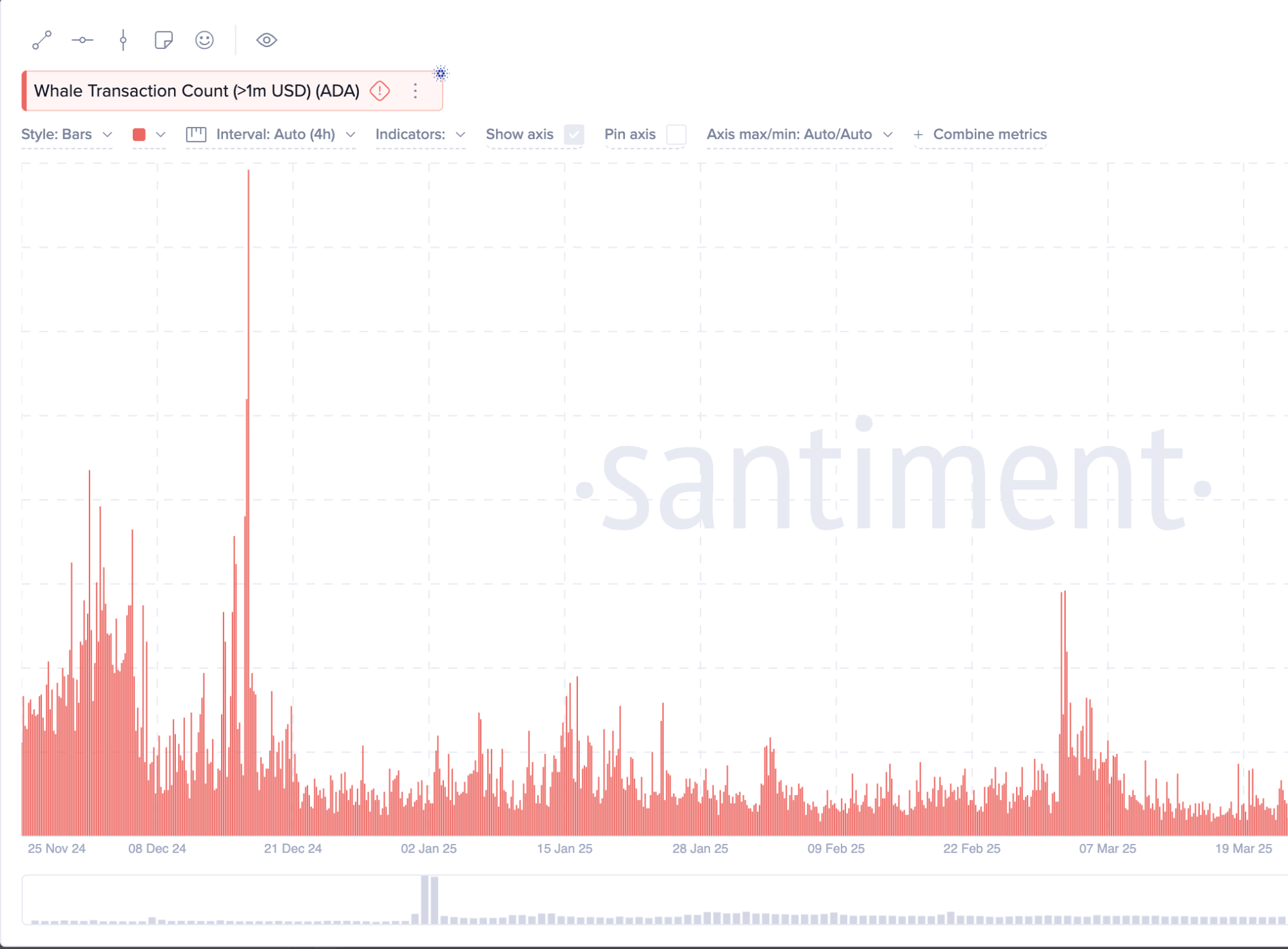 Cardano Ecosystem: Chain metrics that show maturity in capital rotation