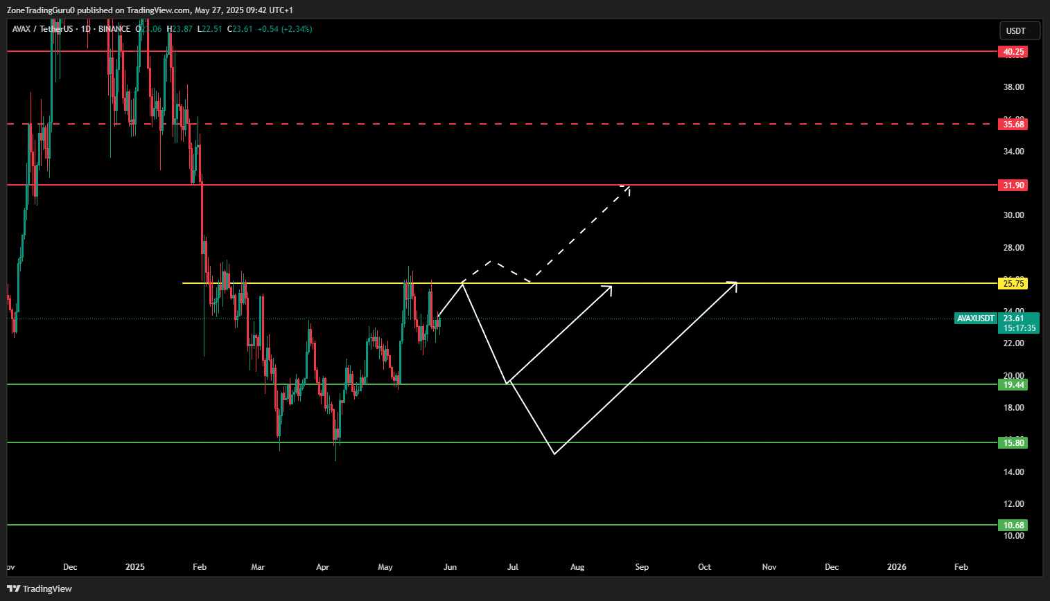 Technical Analysis: Waiting for breakout confirmation