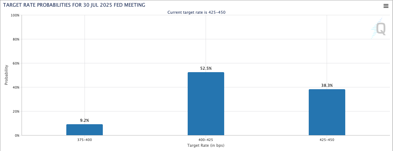 Rise in Rate Cuts Sentiment