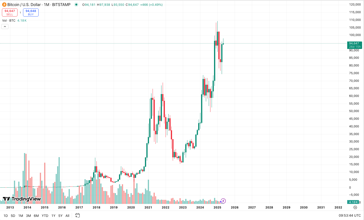 Historical Trends: