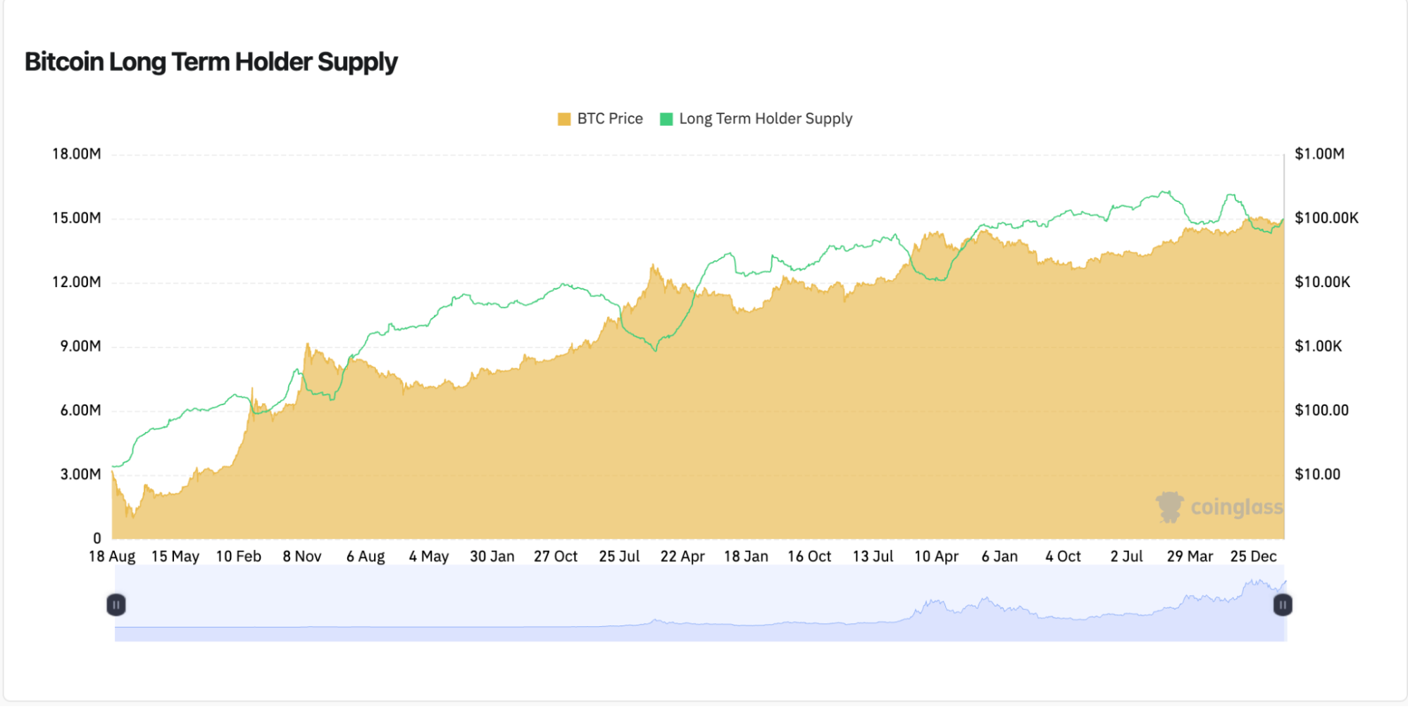 Chain data indicates that it accumulates by statements