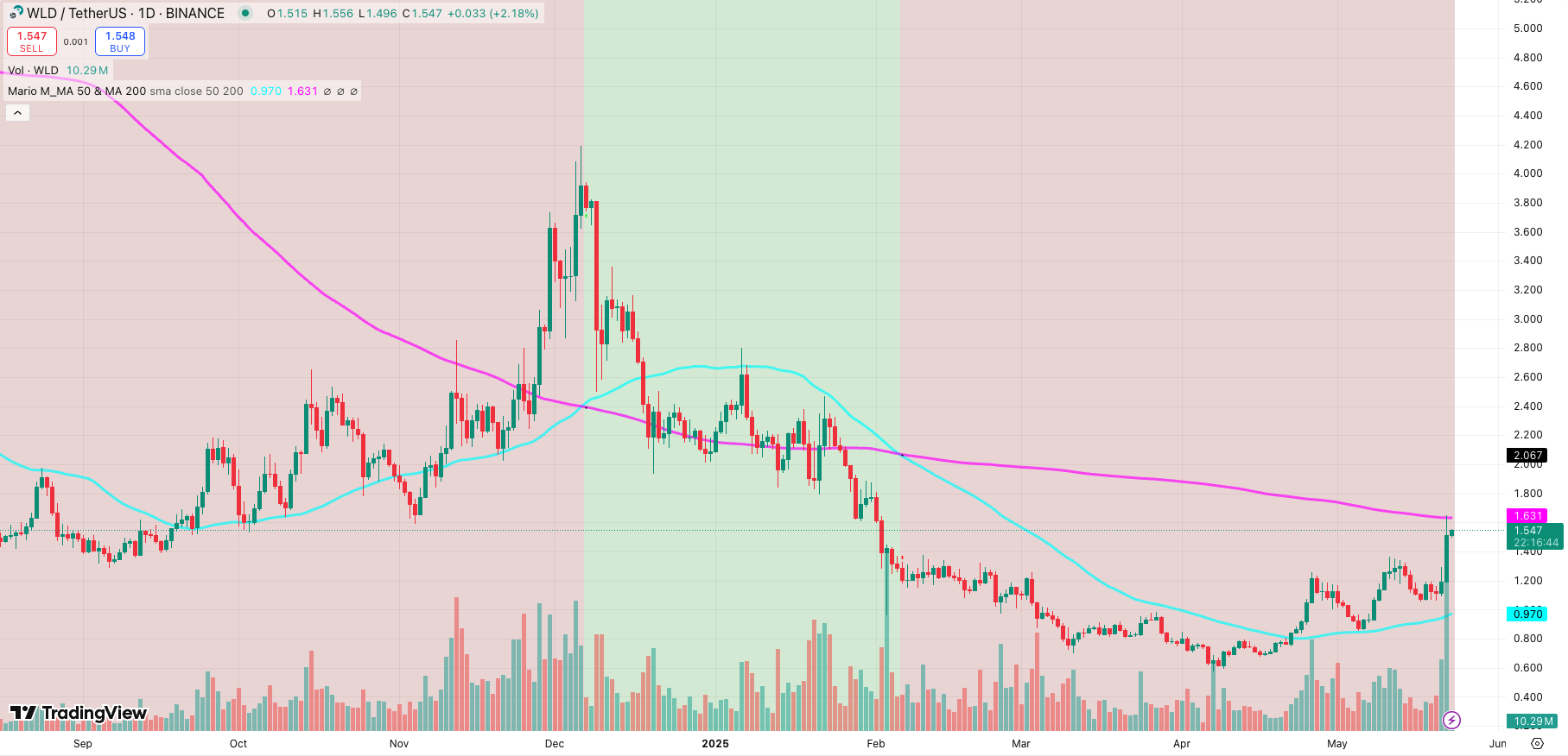 Technical Analysis