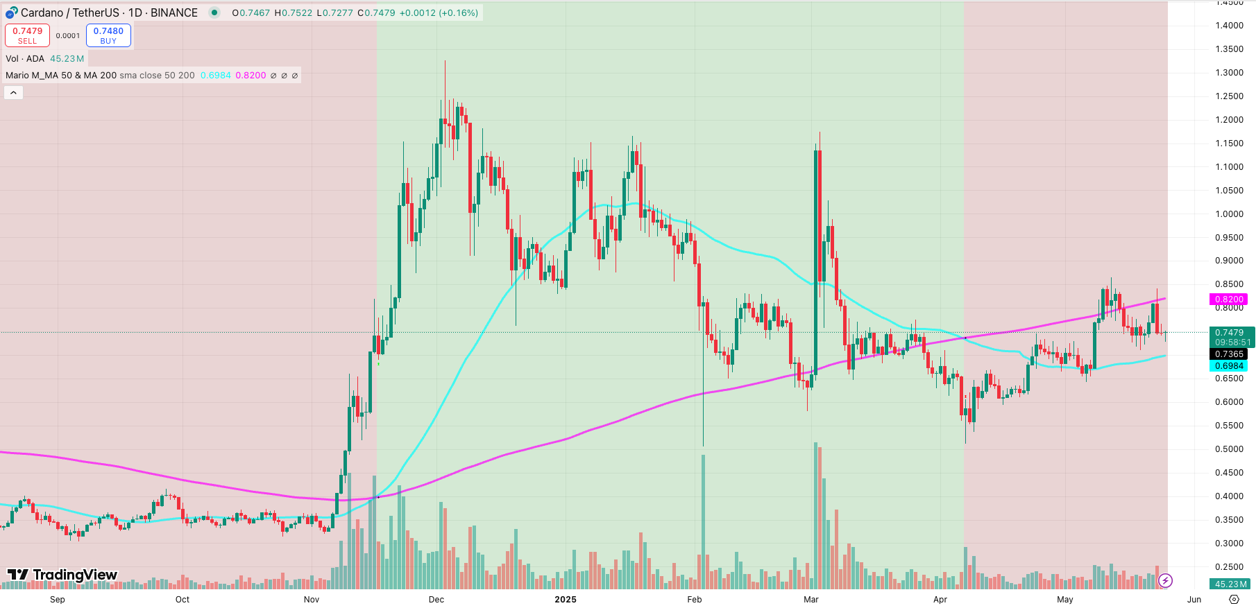 Technical analysis: Bullish signals are gradually forming