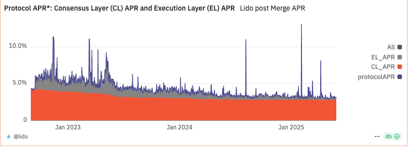 Ethereum Staking and Yield Metrics Strengthen