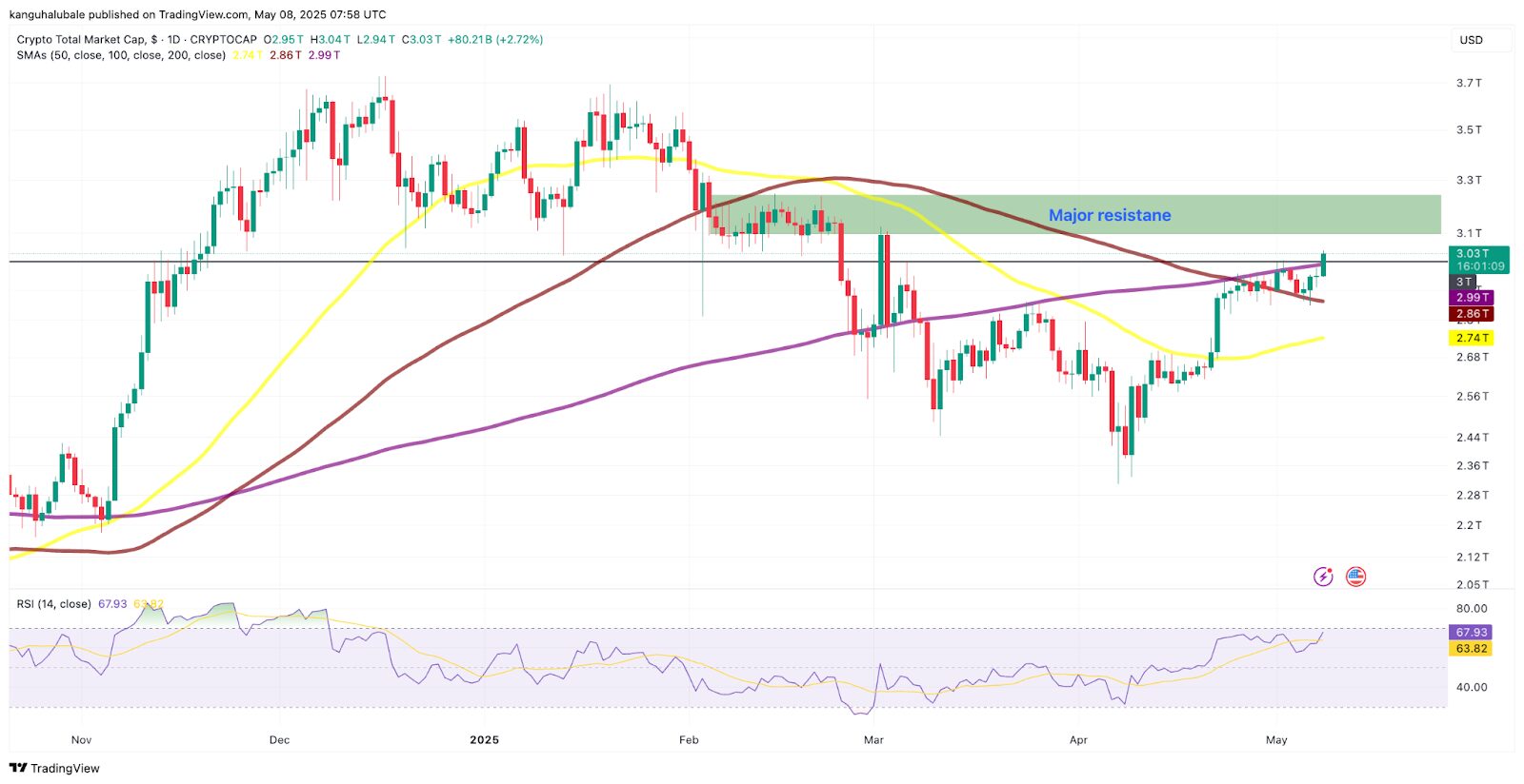 Technical Analysis Confirms Bullish Momentum