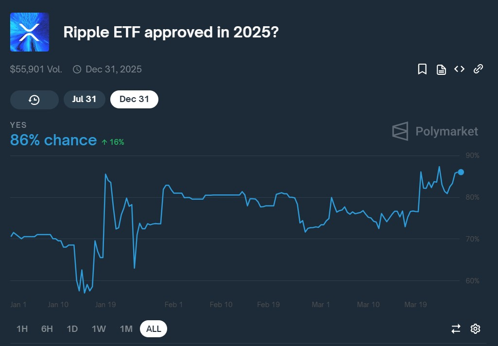 The positive development of XRP on 5/2025
