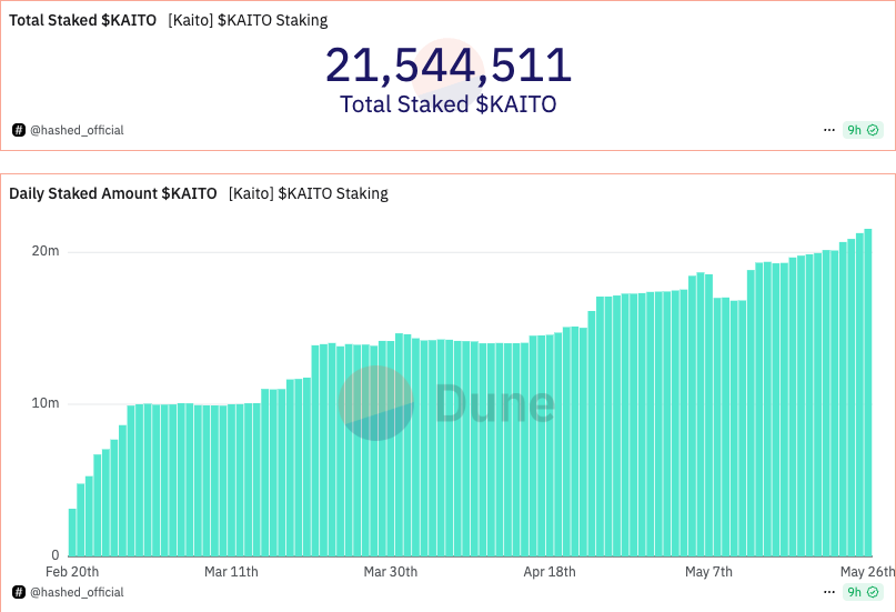 Earn YAP with Kaito AI