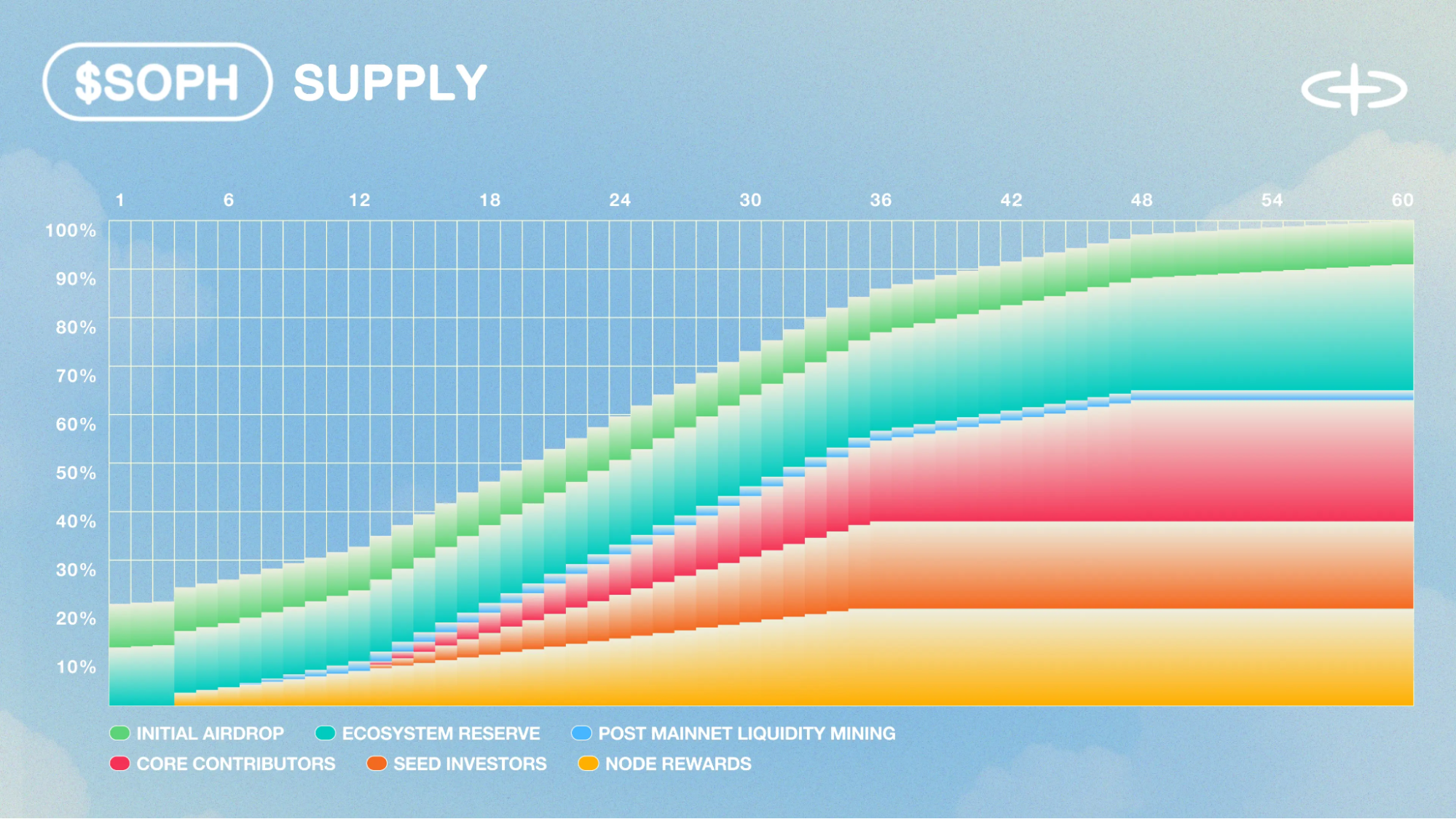Token allocation