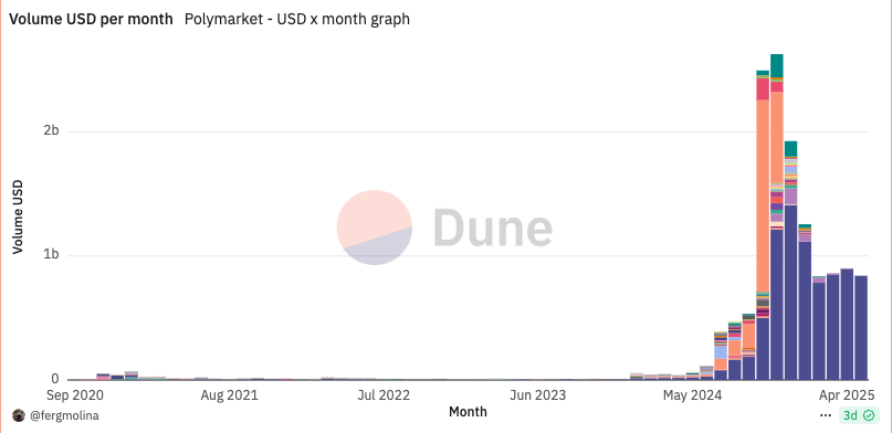 What Is Polymarket?