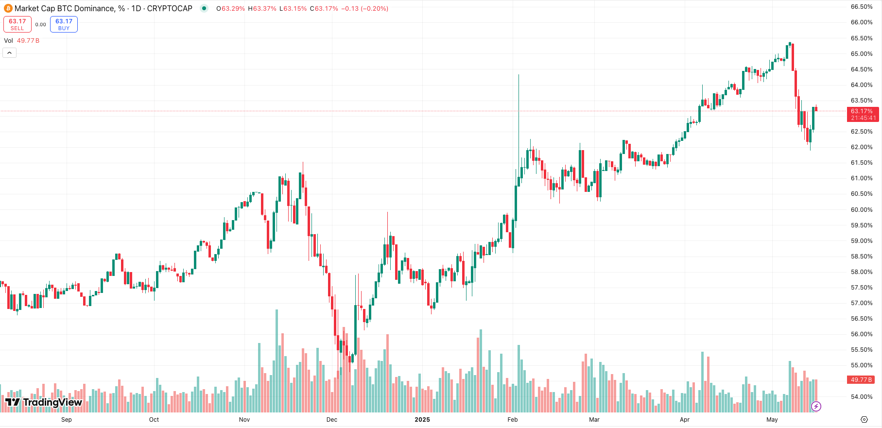 Bitcoin Dominance: A Key Indicator