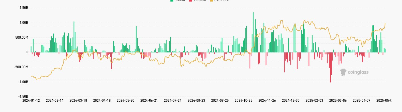 Strong Inflows into Bitcoin ETFs: A Key Catalyst Behind the Market Rally