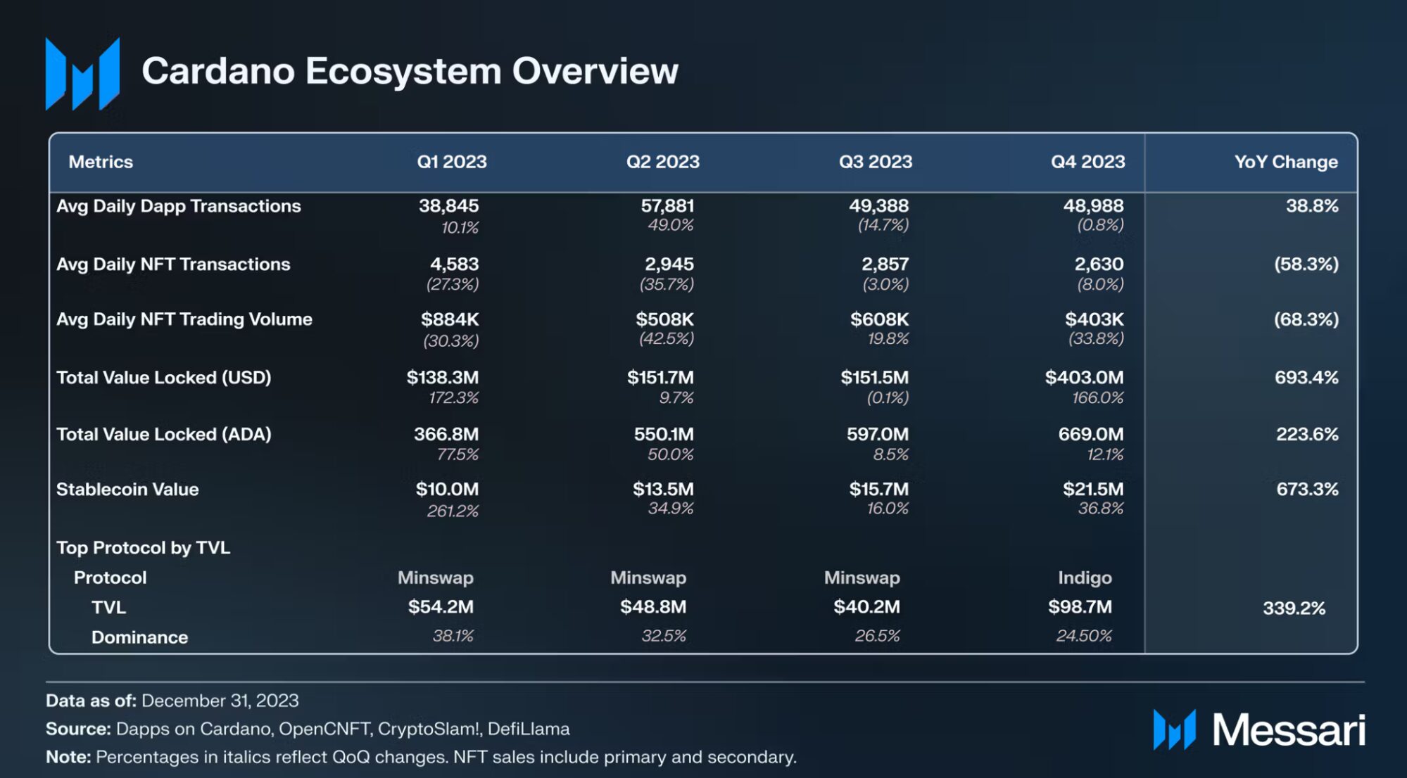 Cardano Ecosystem: Chain metrics that show maturity in capital rotation