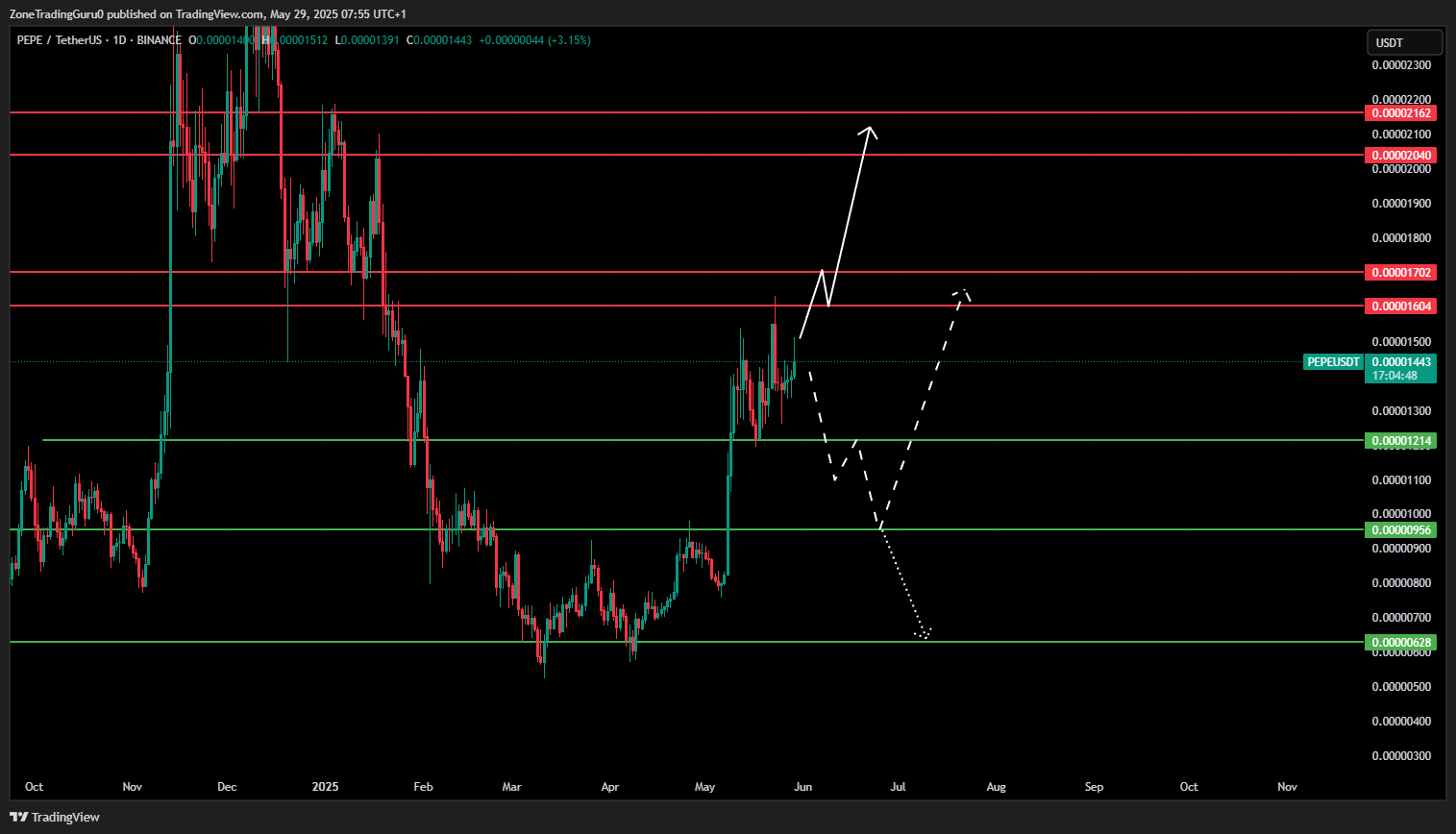 Technical Analysis