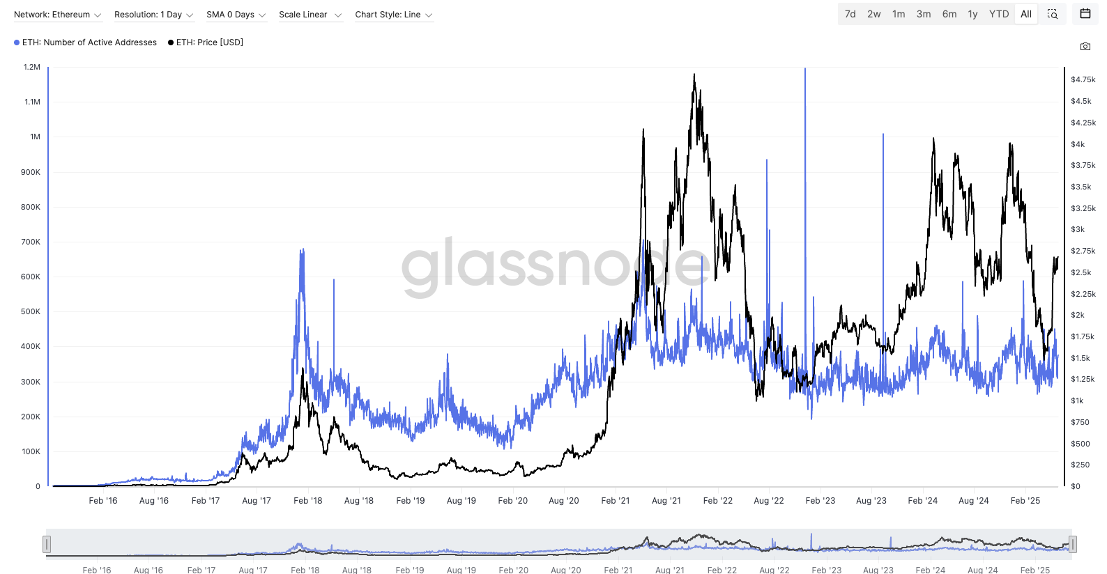 Whale Accumulation, Exchange Flows, and On-Chain Sentiment