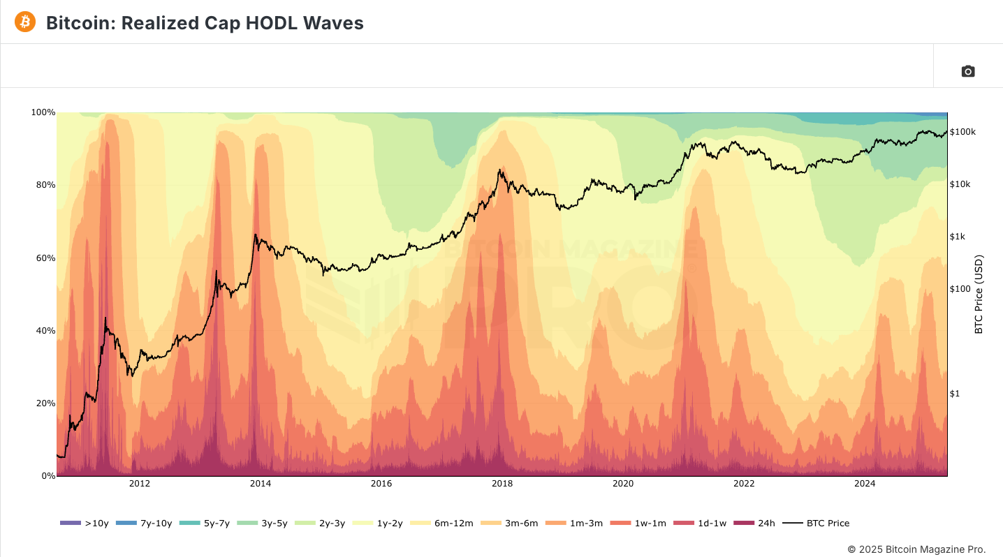Chain signal: Is running space?