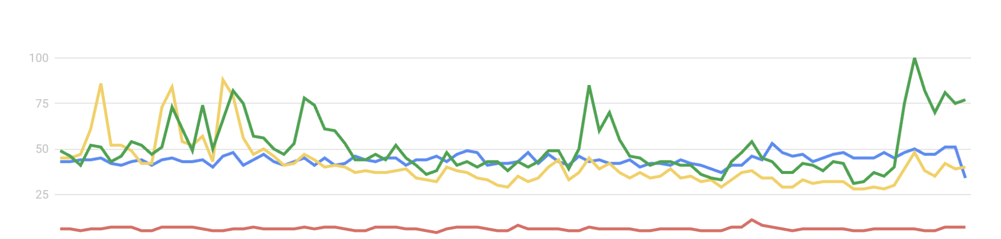 Developer and Community Momentum