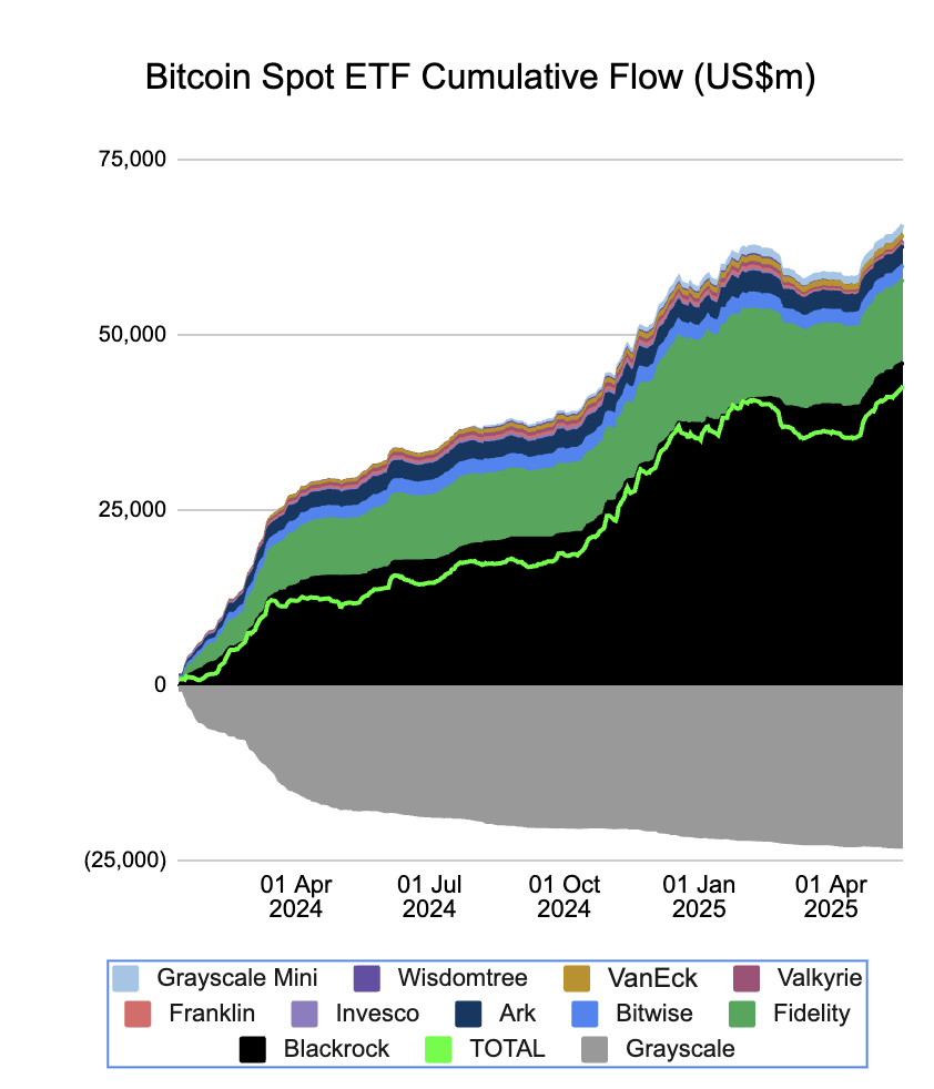 Institutional inflow continues to accelerate