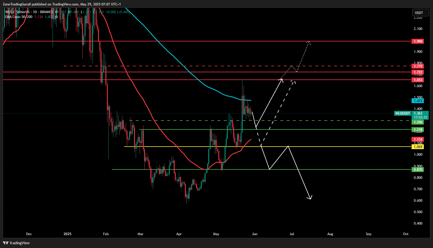 WLD Price Predicion