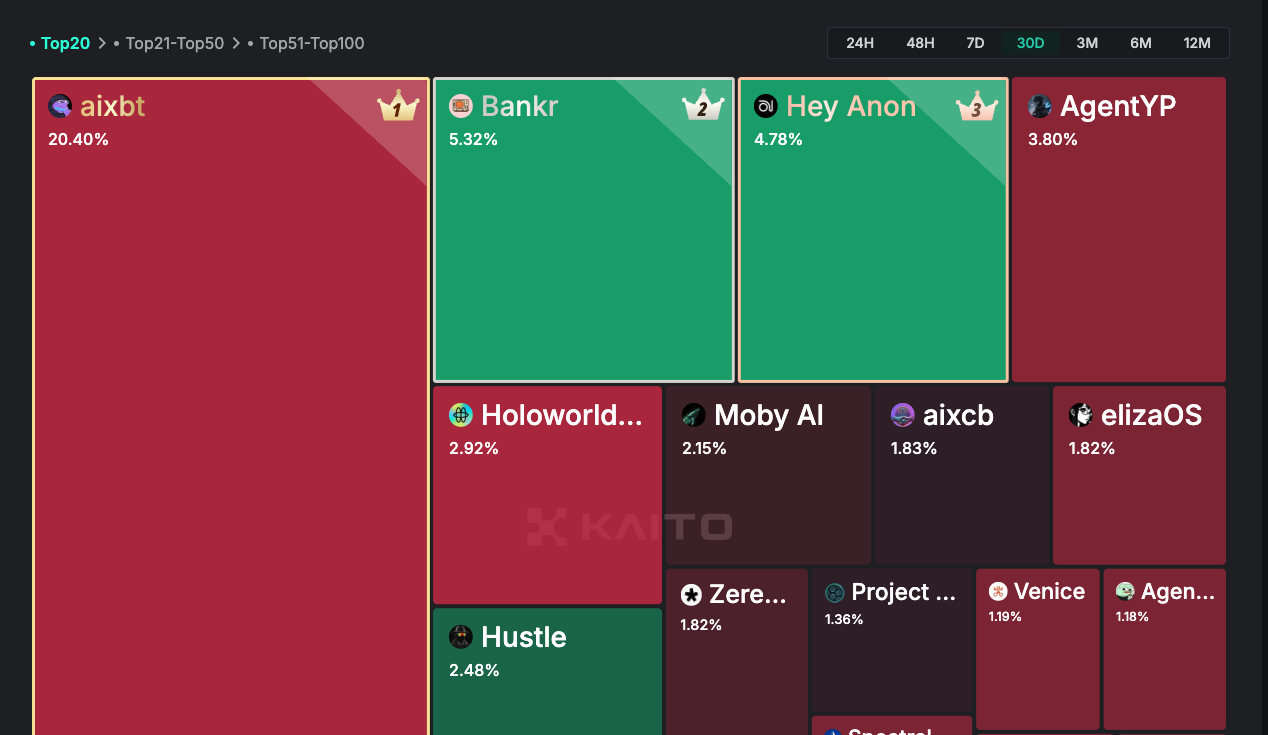 Prime 10 AI Agent Tokens: The Strongest Narrative within the Web3 Market 9 AIXBT: An AI Assistant for Social Media Data Analysis