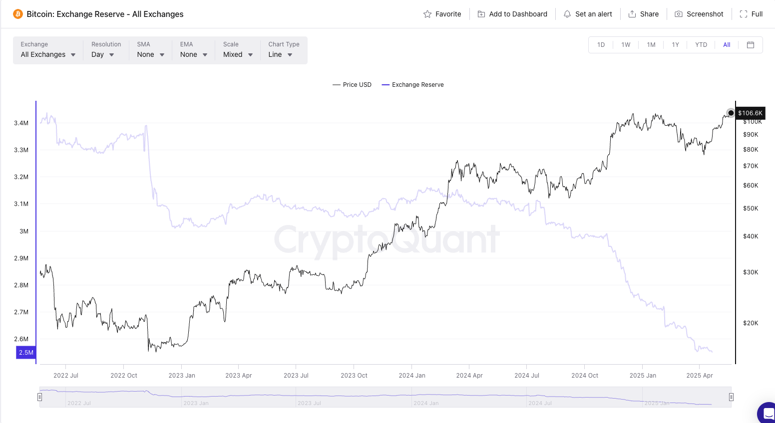 Chain data indicates that it accumulates by statements