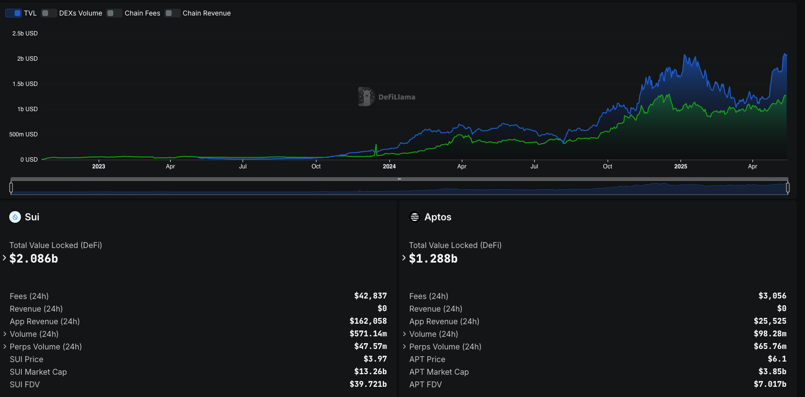 Ecosystem Growth and Real-World Usage