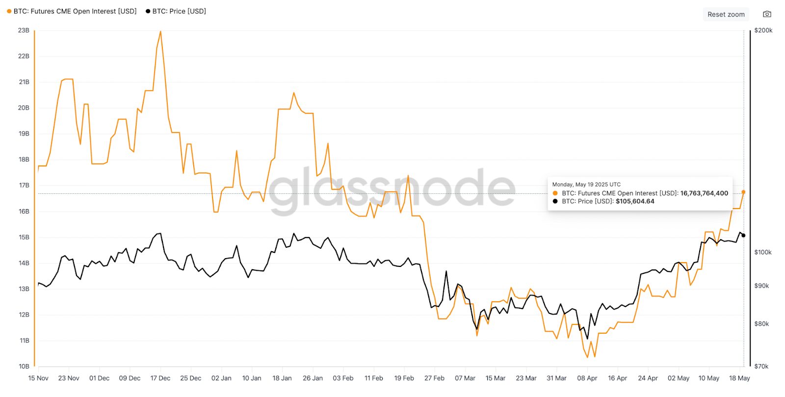 Short liquidation adds fuel to rally