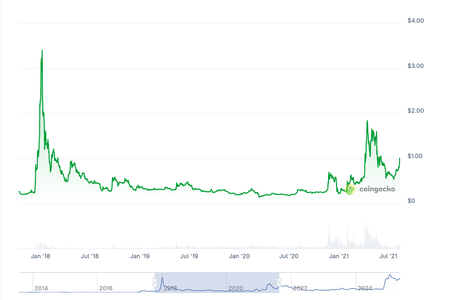 Price History and 2025 Market Position