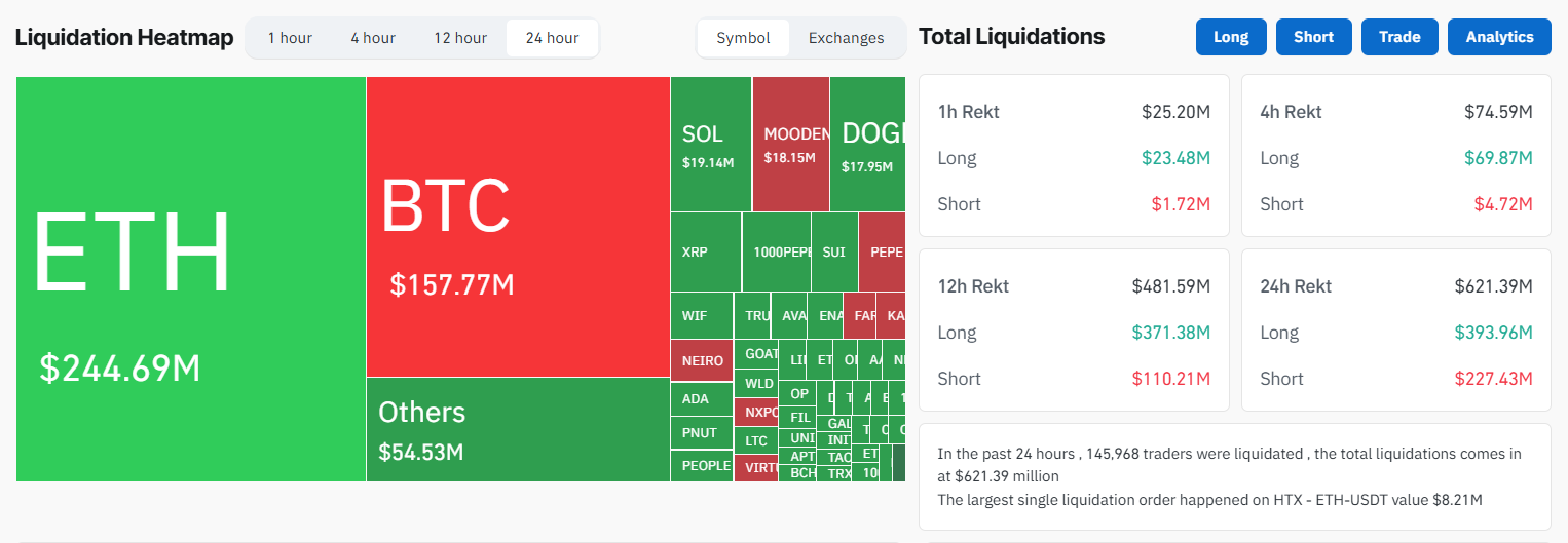 BTC, ETH, XRP experiences sharp volatility, and the market sees $620 million in liquidation
