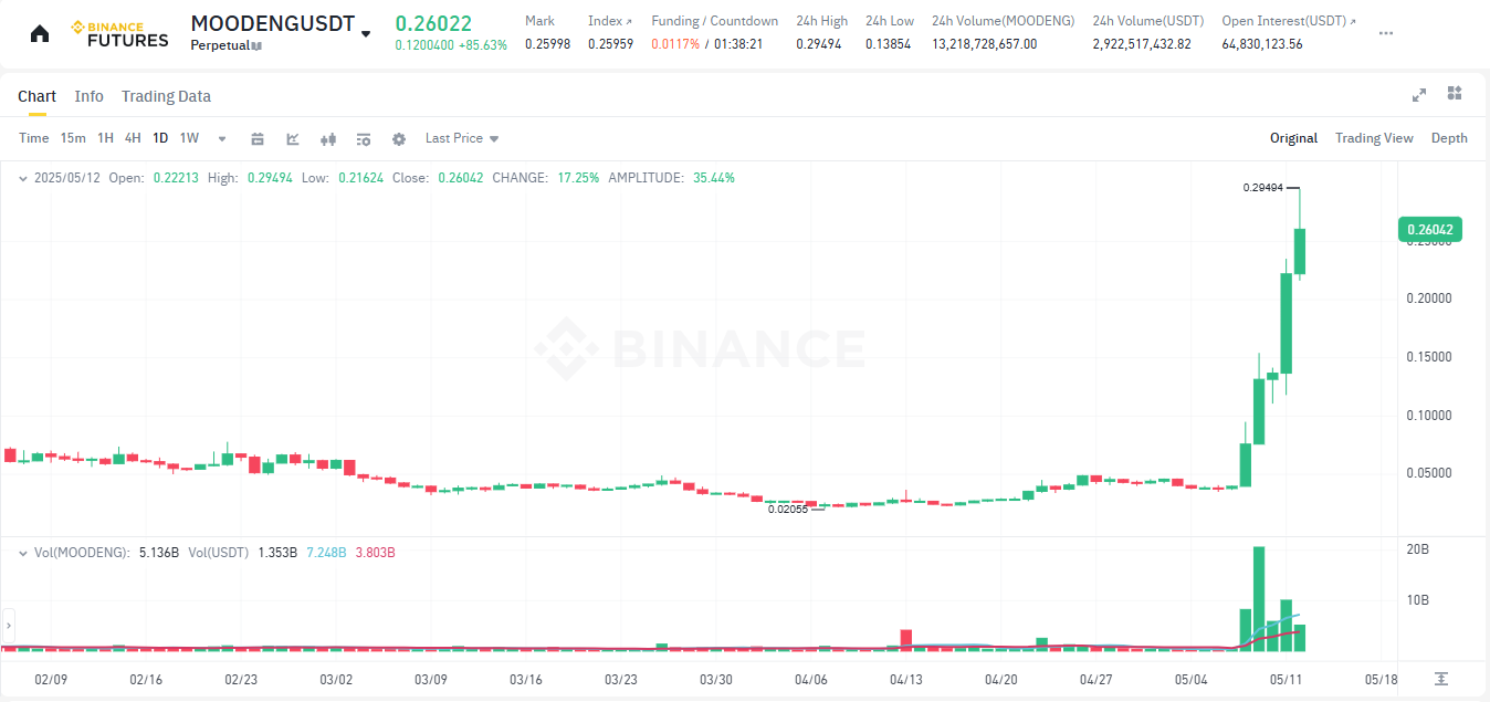 MOODENG Surged 550% in 7 Days