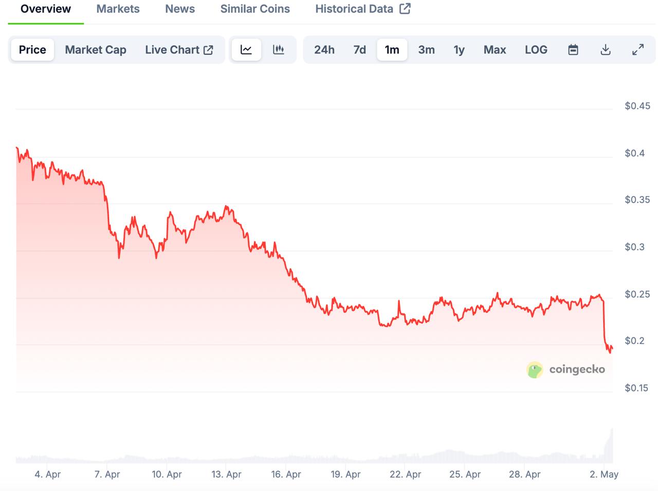 $ has been reduced by over 80% since Ath