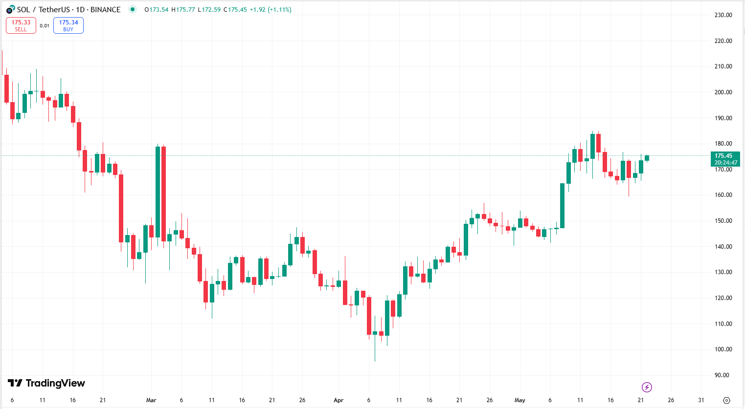 Bitcoin surpasses Amazon to become the fifth-ranked global asset with market value