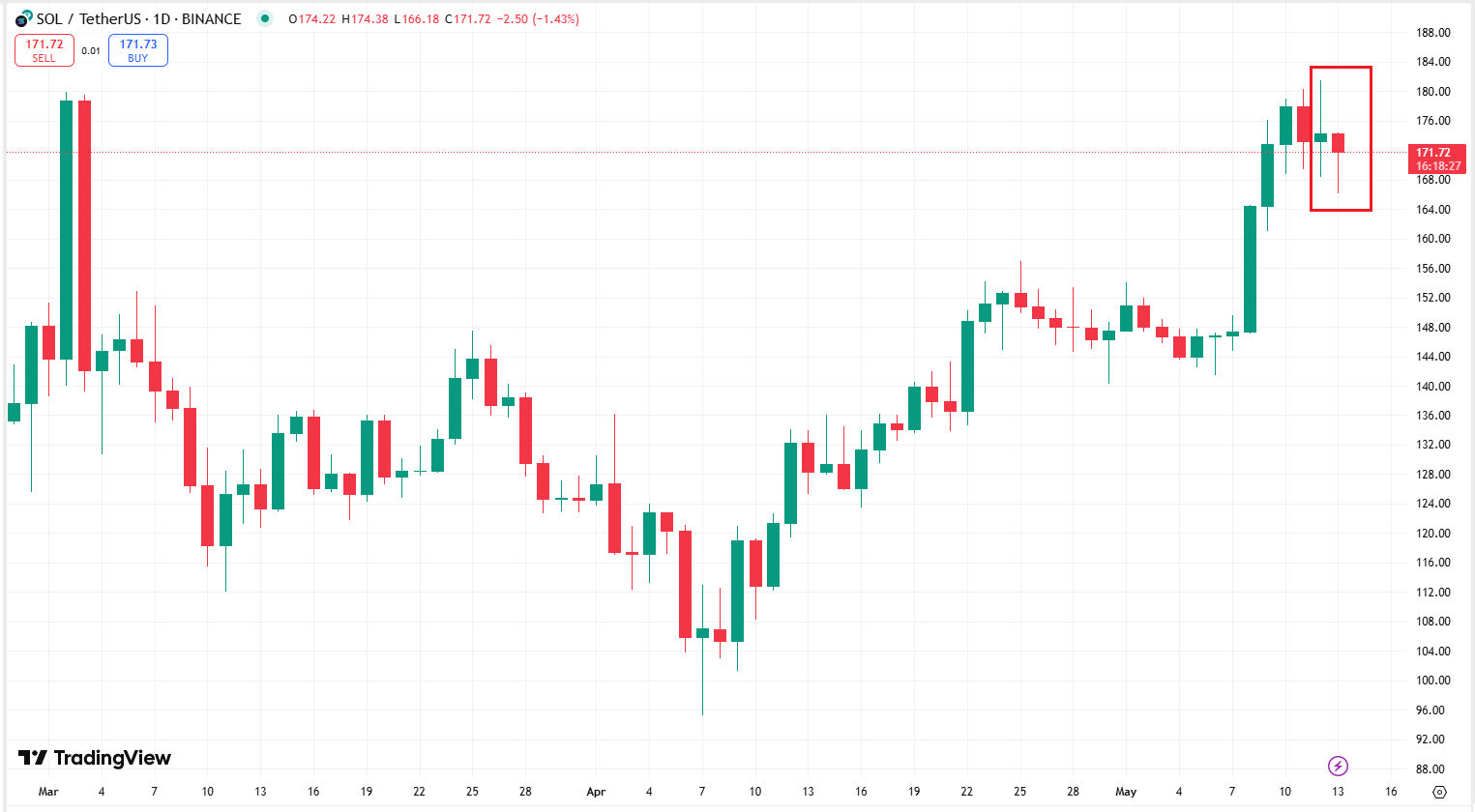 Ethereum, XRP, and Solana Under Pressure