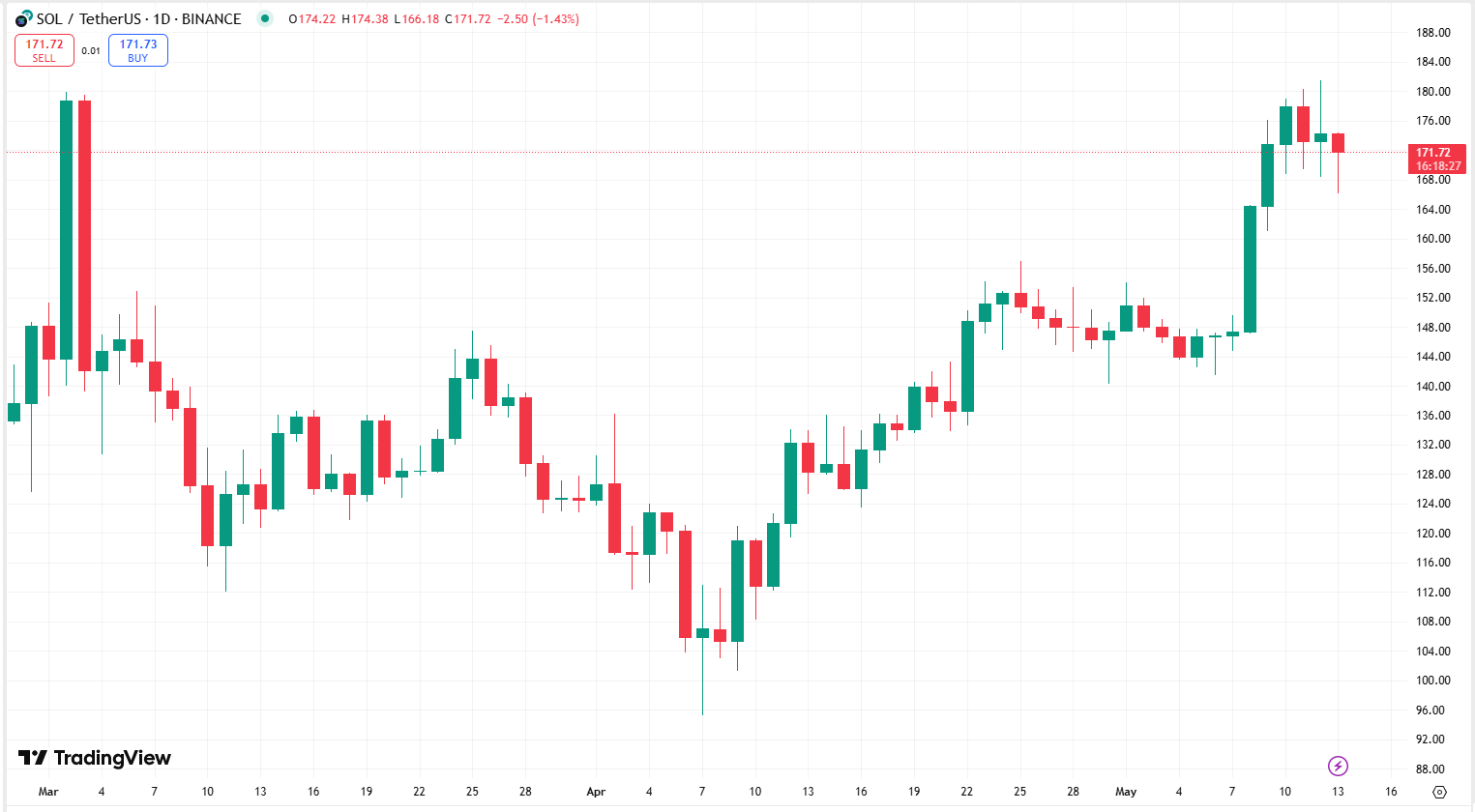 Bullish sentiment towards Solana Future