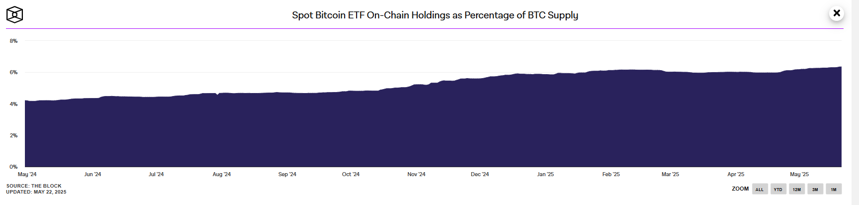 US Bitcoin Field ETF controls 6.35% of total BTC supply