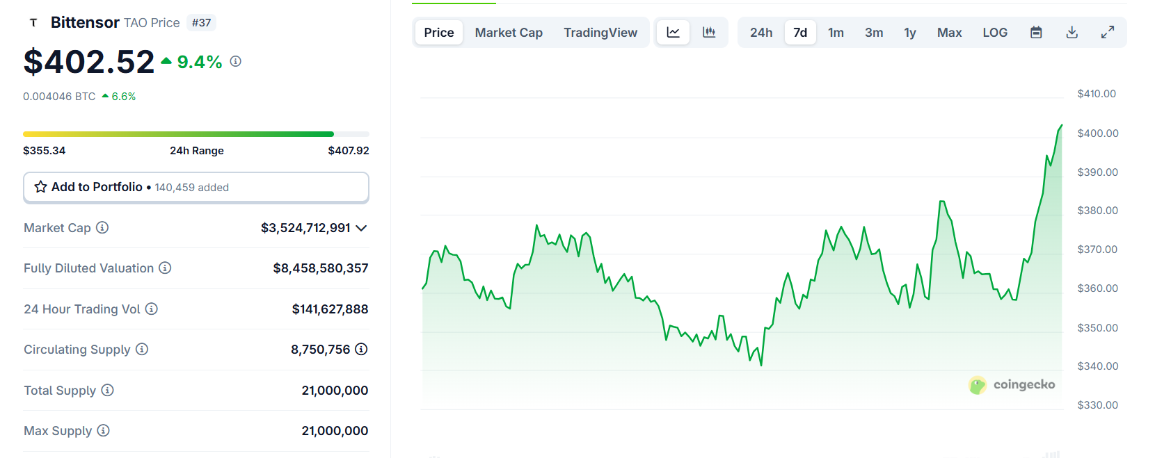 Bittensor (TAO) Leading AI Crypto Token Surge