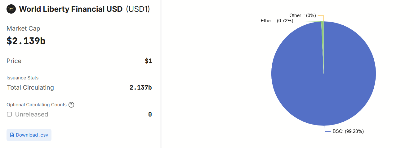World Free Financial Fuel Growth and Debate by USD1 Stablecoin