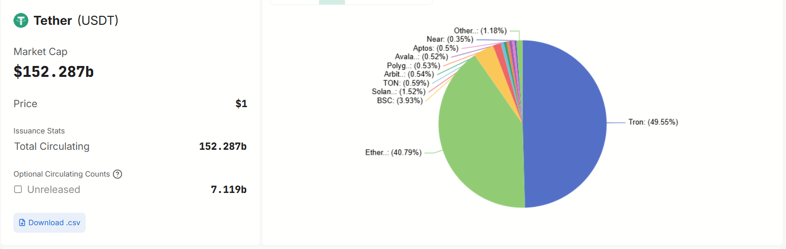 Tron Captures Nearly 50% of USDT Stablecoin Market Share
