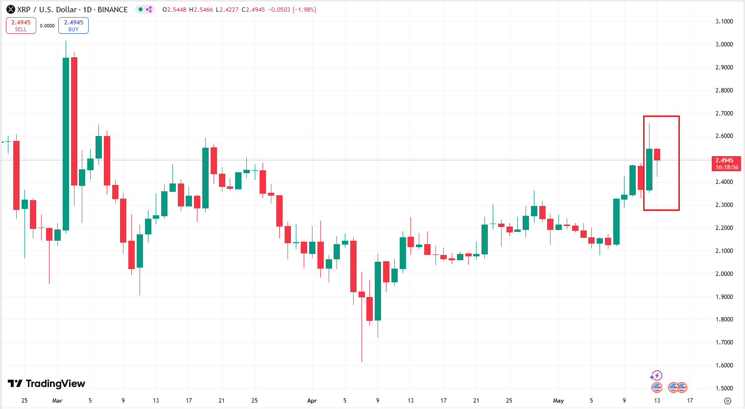 Ethereum, XRP, and Solana Under Pressure