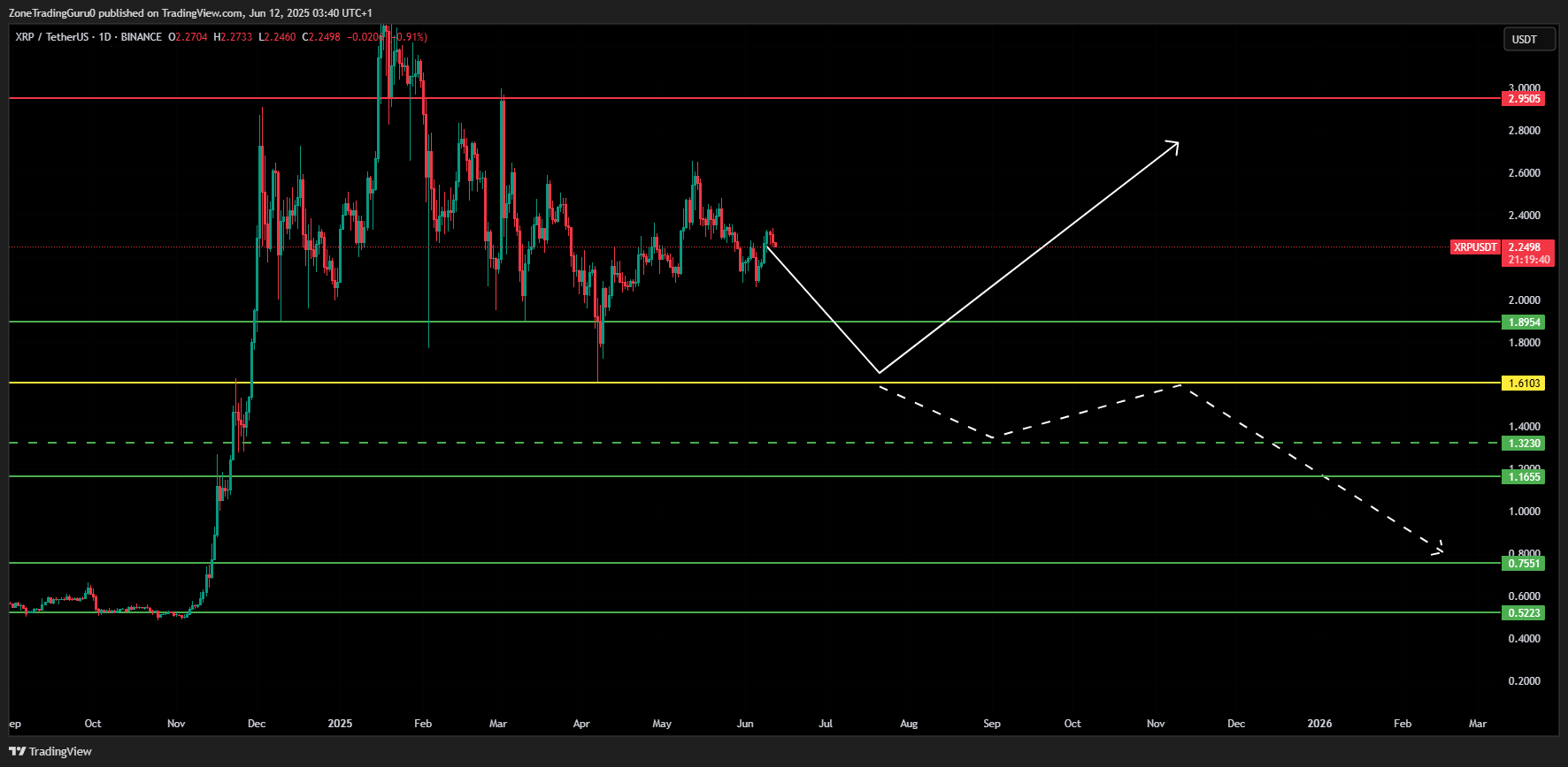 XRP Price Prediction