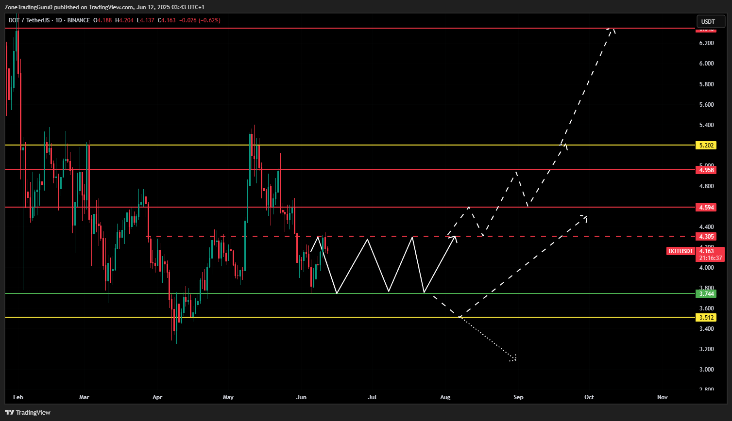 Polkadot Price Prediction