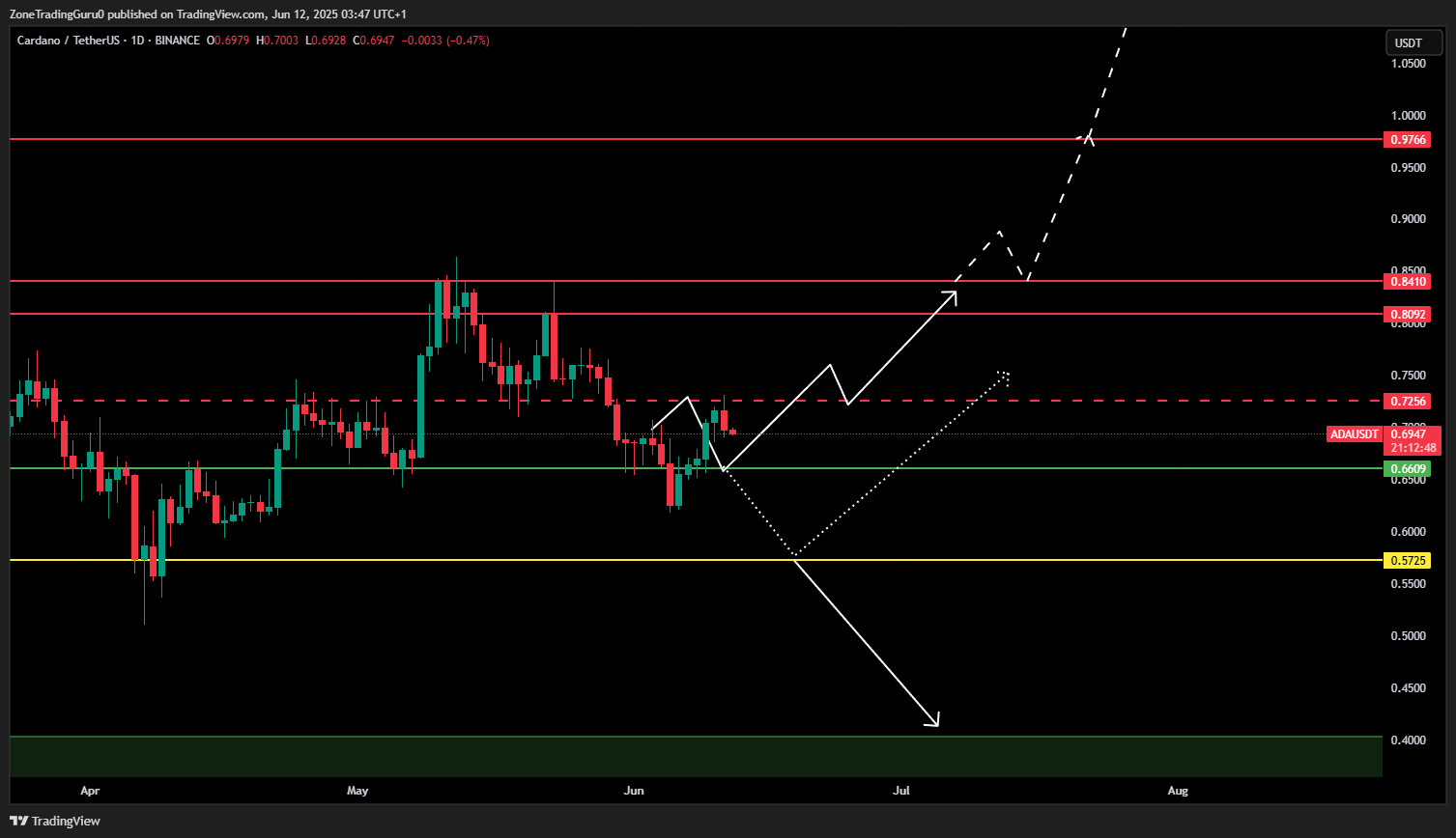 Cardano Price Prediction