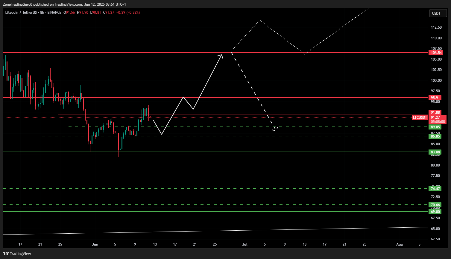 Litecoin Price Prediction