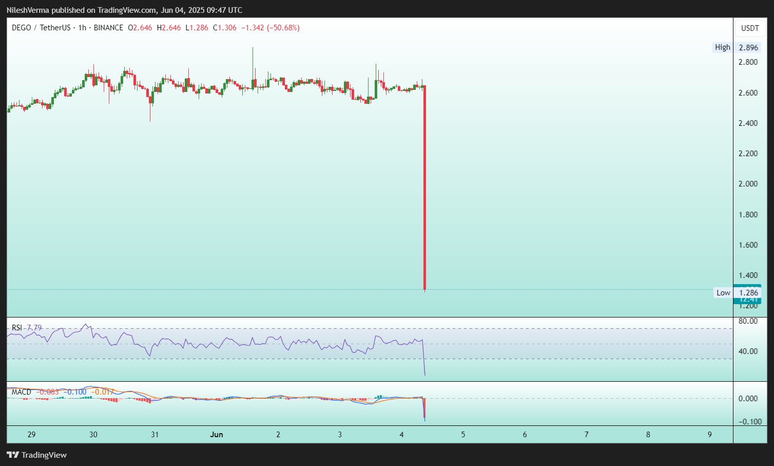 Liquidity news inspires sudden sale