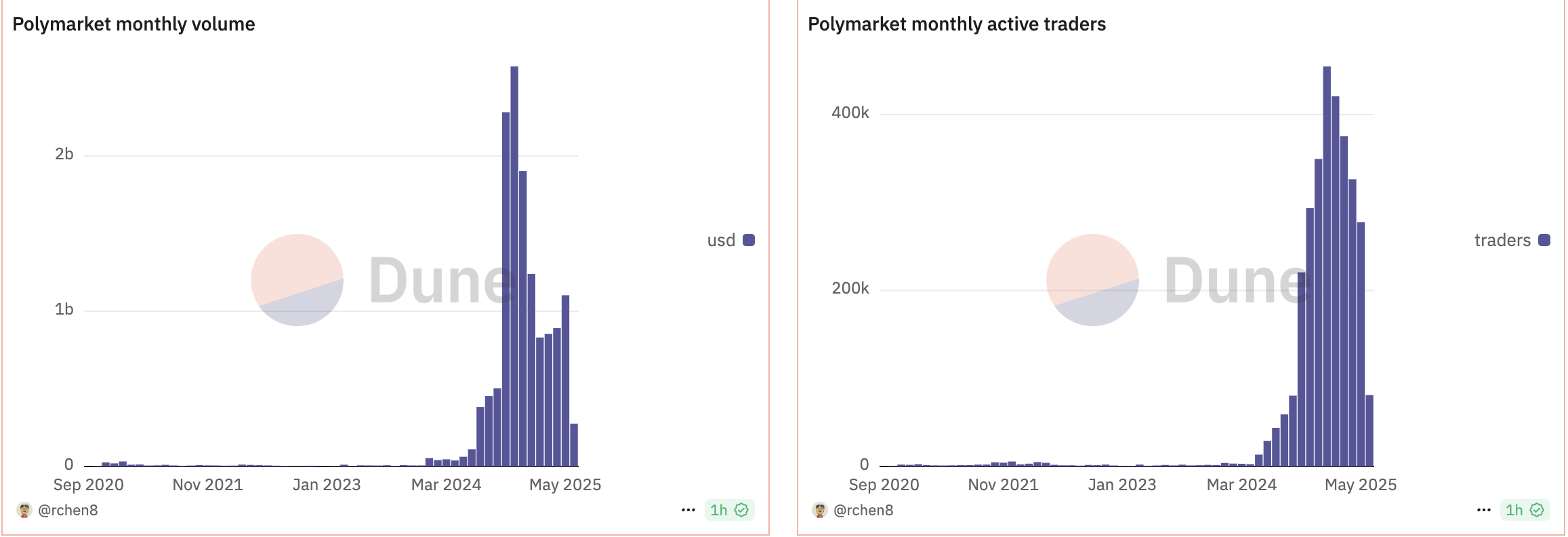Powerful volume drops in user activity drop